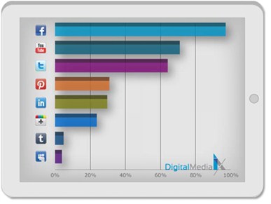 Social media stats