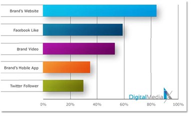 platform engagement